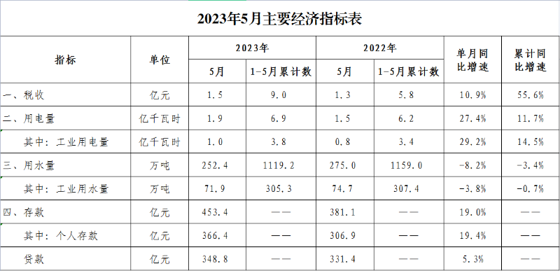 2023年5月经济数据.png