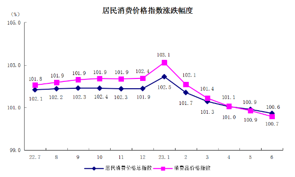 5居民消费价格指数涨跌幅度.png