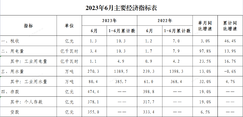 2023年6月经济数据.png