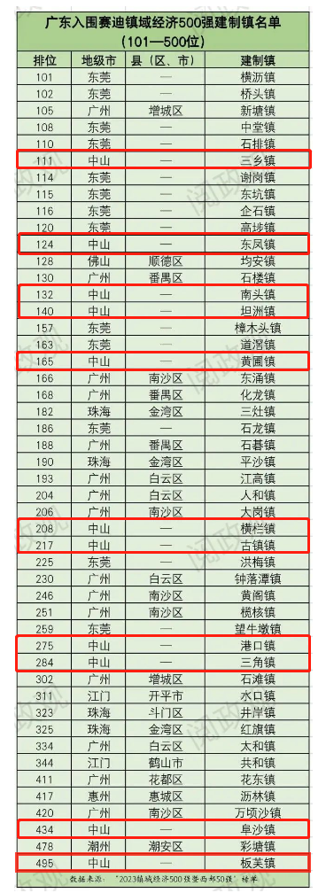 港口镇上榜2023镇域经济500强！.png