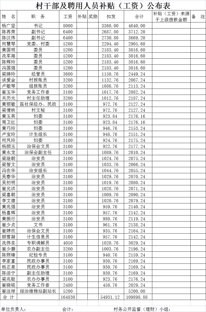 村干部及聘用人员补贴（工资）公布.png