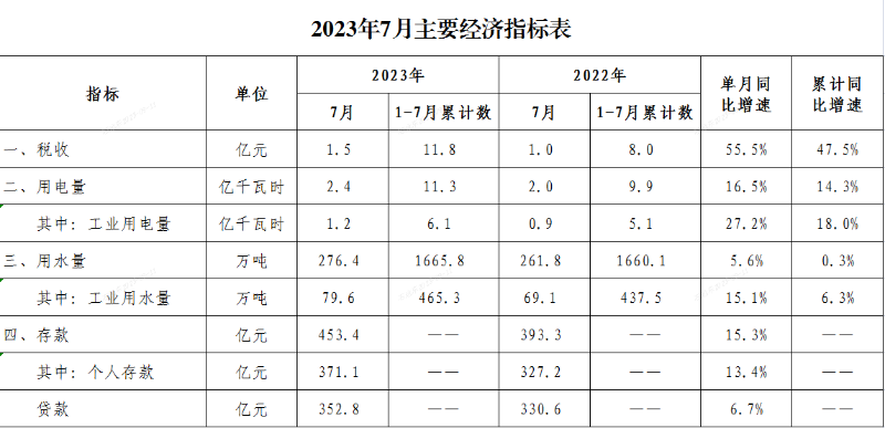 2023年7月经济数据.png