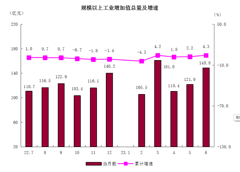 2规模以上工业增加值总量及增速.png