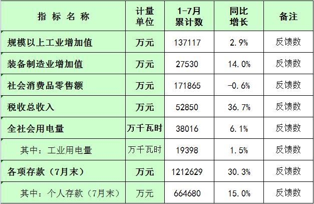 板芙镇2023年1-7月主要经济指标统计数.png