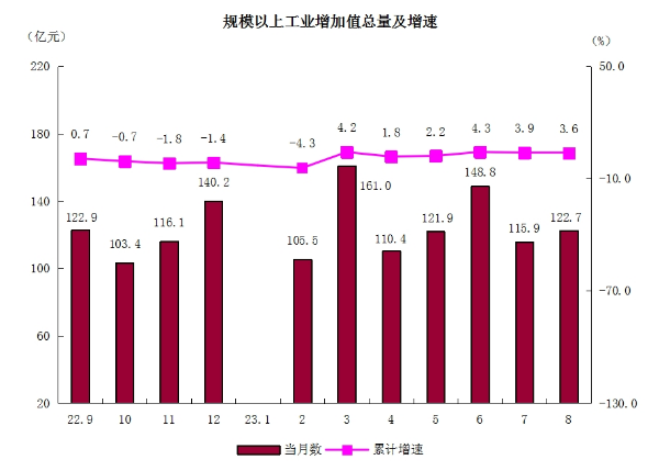 2规模以上工业增加值总量及增速.png