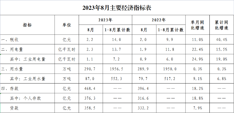 2023年8月经济数据.png