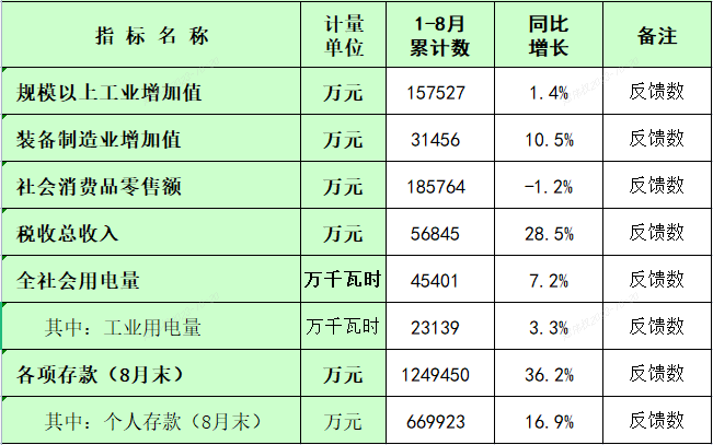 板芙镇2023年1-8月主要经济指标统计数.png