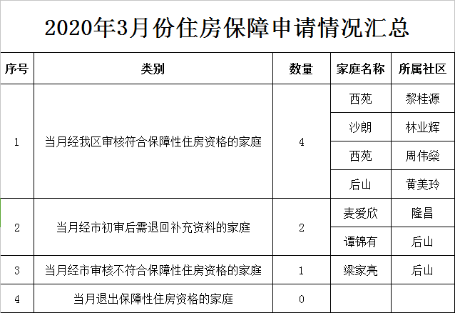 3月住房保障汇总.png