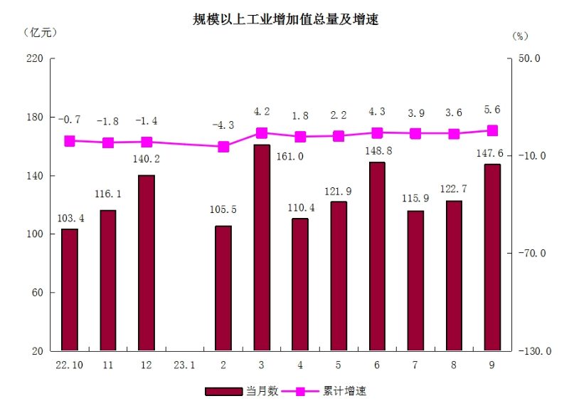 2规模以上工业增加值总量及增速.png