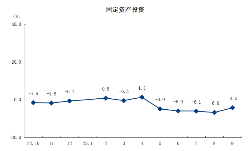 3固定资产投资.png