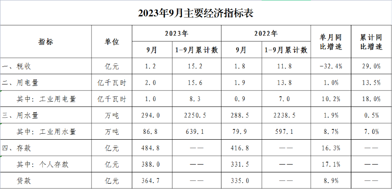 2023年9月经济数据.png