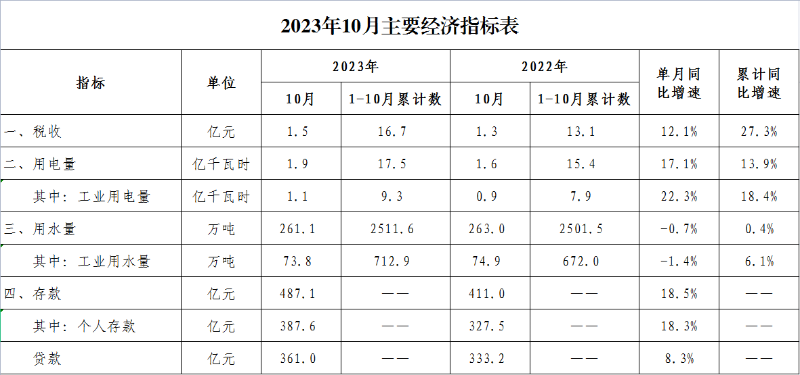 2023年10月经济数据.png