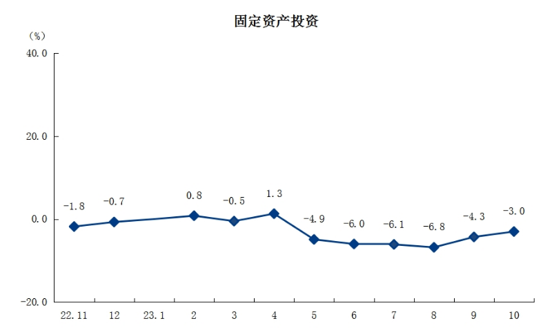 3固定资产投资.png