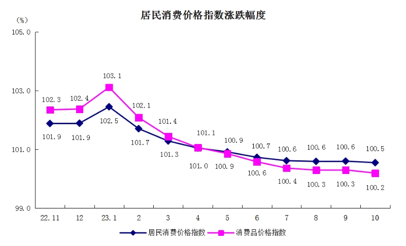 5居民消费价格指数涨跌幅度.png