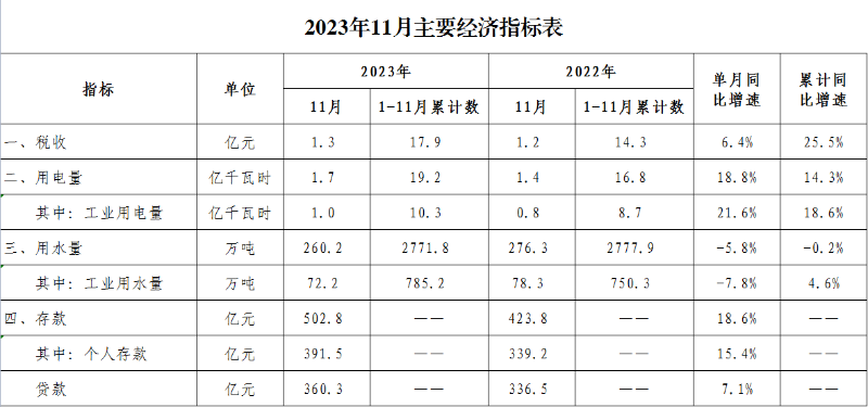2023年11月经济数据.png