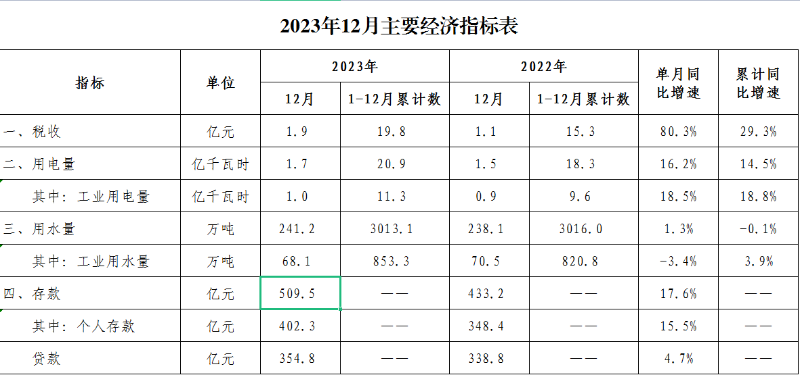 2023年12月经济数据.png
