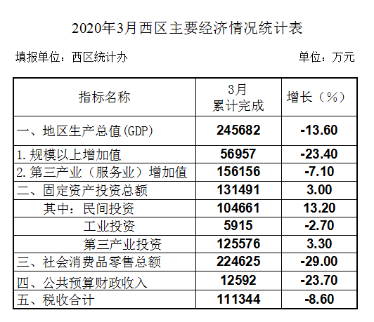 西区2020年1-3月经济数据.png