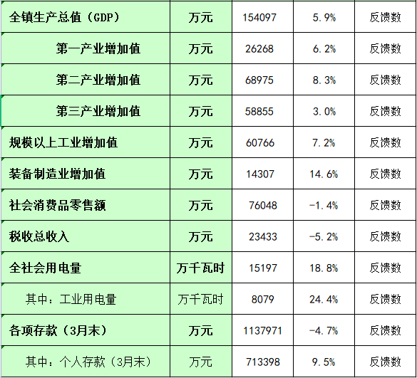 板芙镇2024年1-3月主要经济指标统计数.png