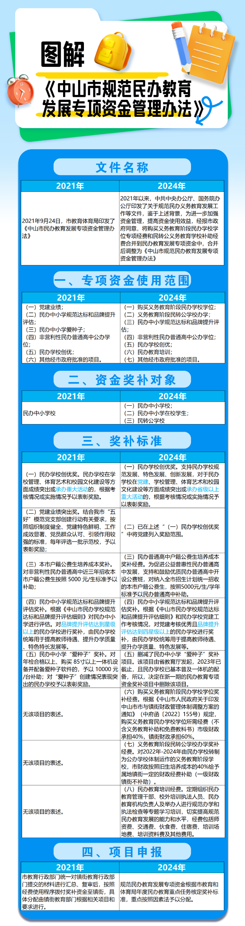 图解：《中山市规范民办教育发展专项资金管理办法》.jpg