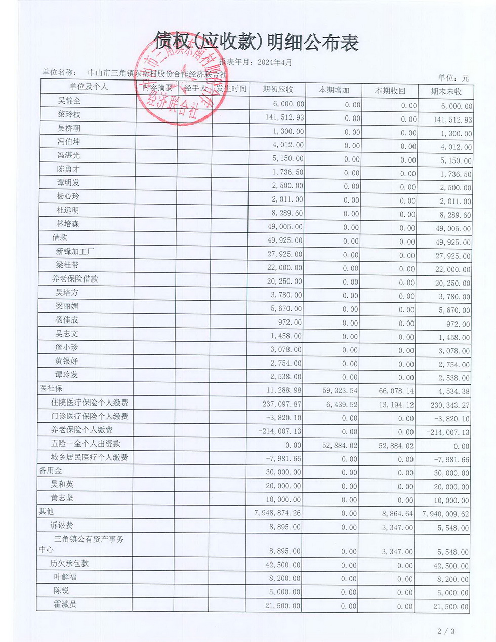 东南村2024年4月财务公开报表_页面_12.jpg