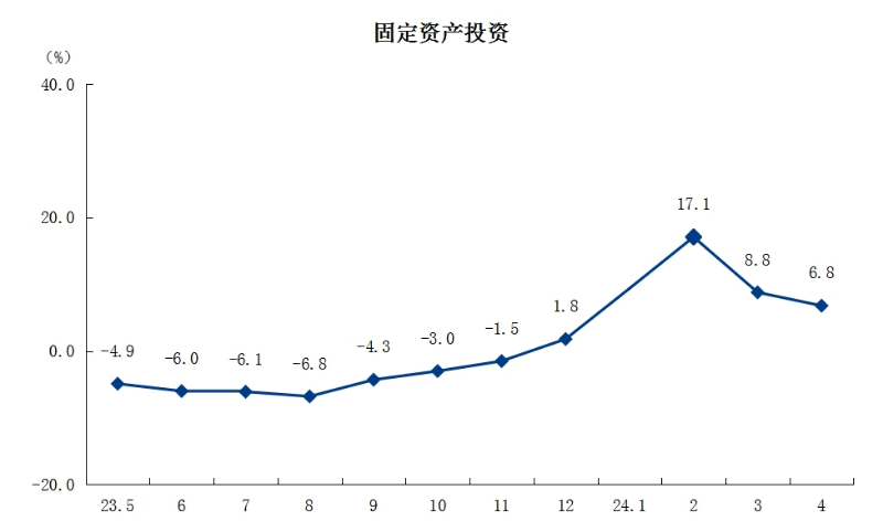 3固定资产投资.png