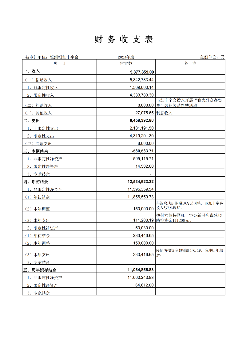 中山市坦洲镇红十字会2023年度财务收支情况_04.png
