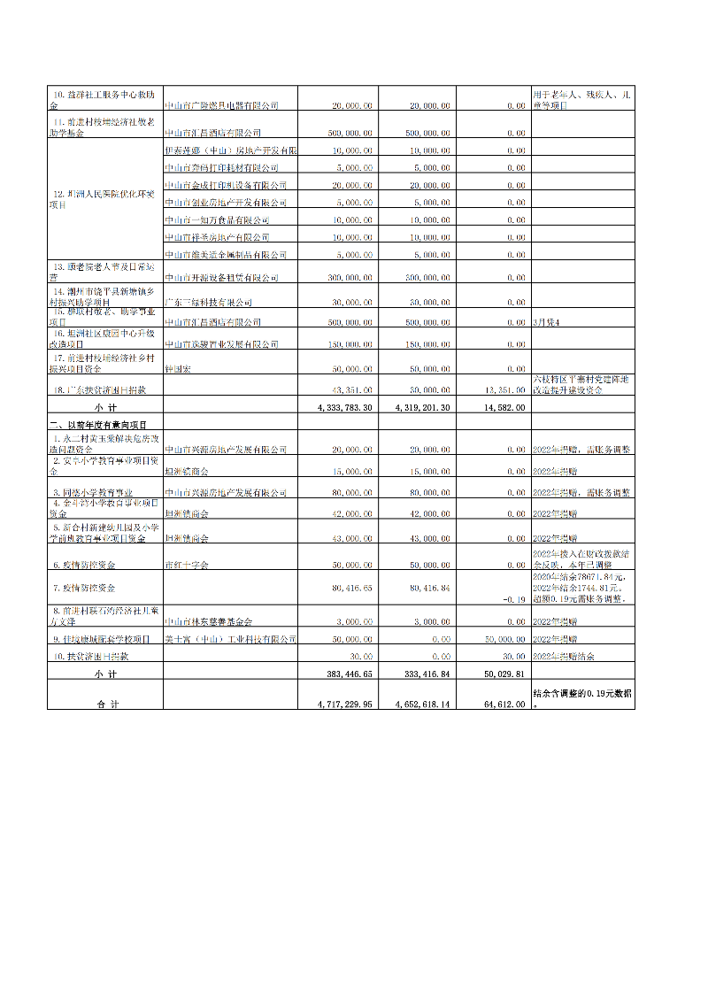 中山市坦洲镇红十字会2023年度财务收支情况_07.png