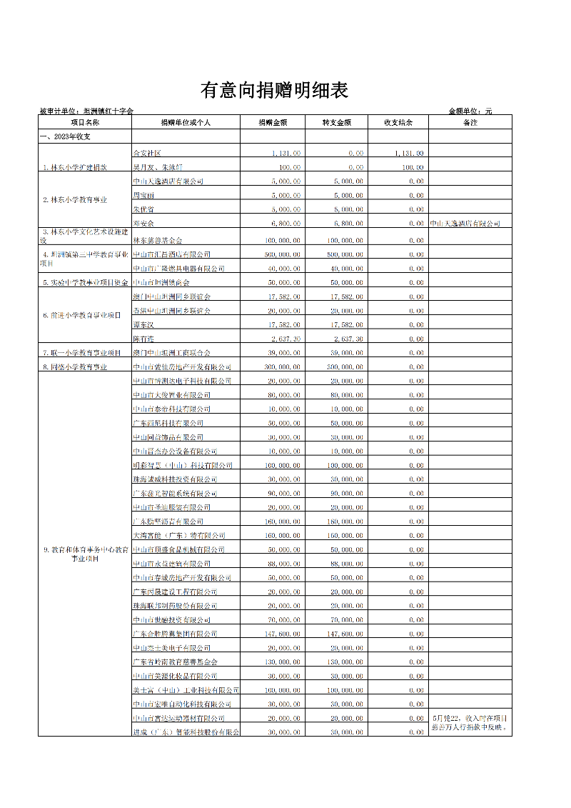 中山市坦洲镇红十字会2023年度财务收支情况_06.png