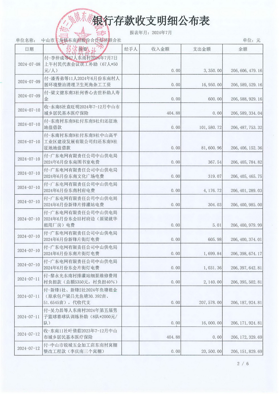 2024年7月份东南村村务公开已经村书记叶玉芳审核_页面_04.jpg