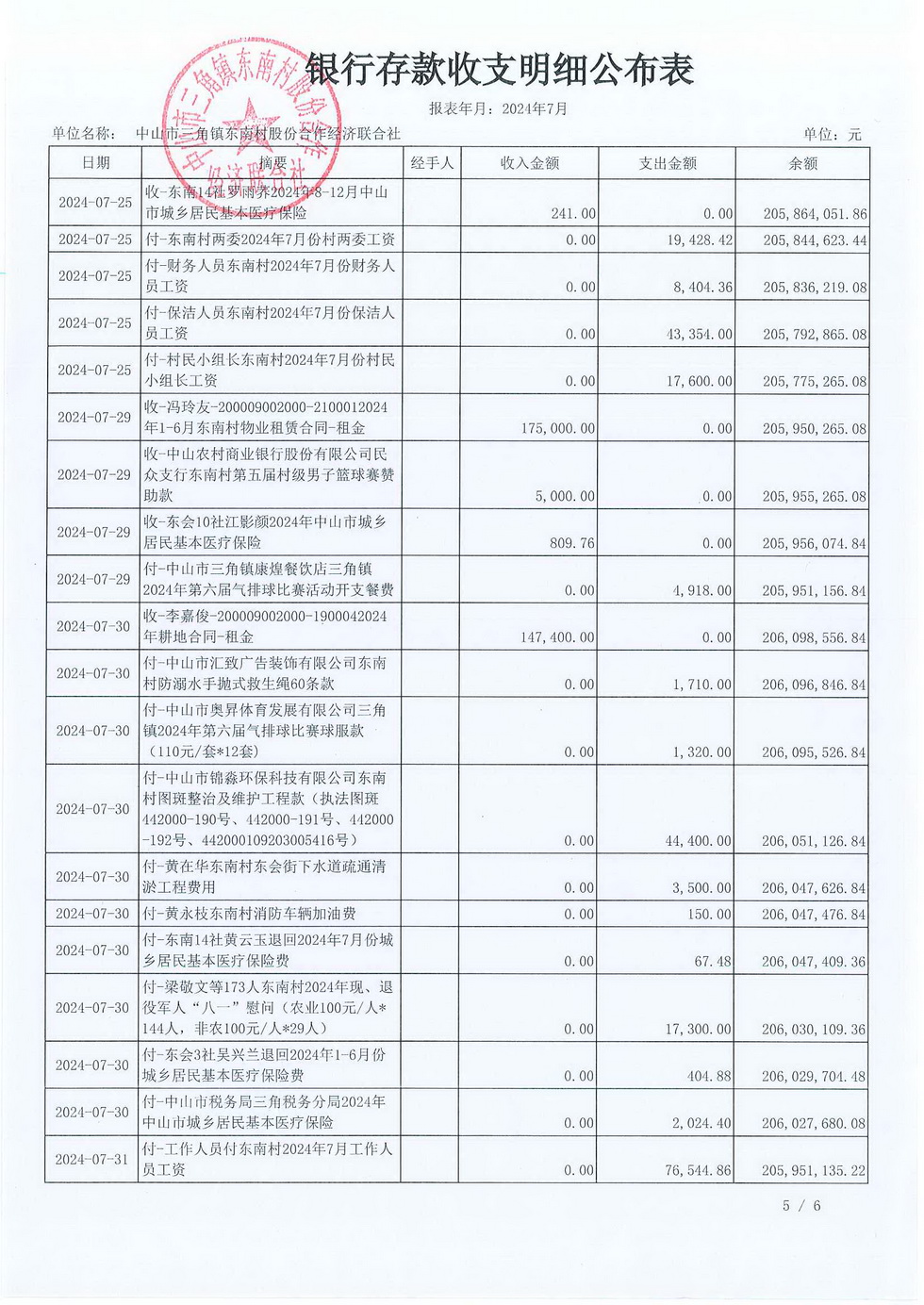 2024年7月份东南村村务公开已经村书记叶玉芳审核_页面_07.jpg