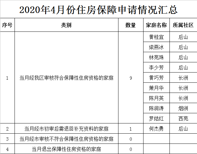 2020年4月住房保障申请汇总.png