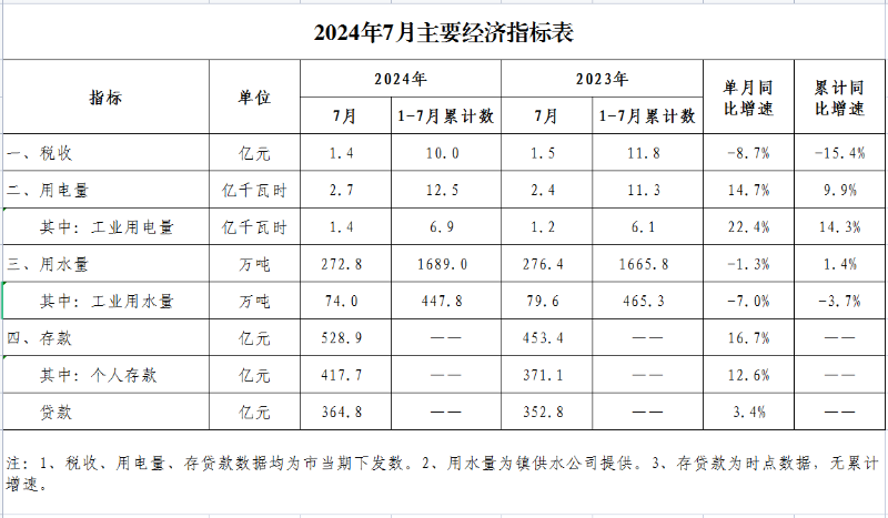 2024年7月主要经济指标表.png