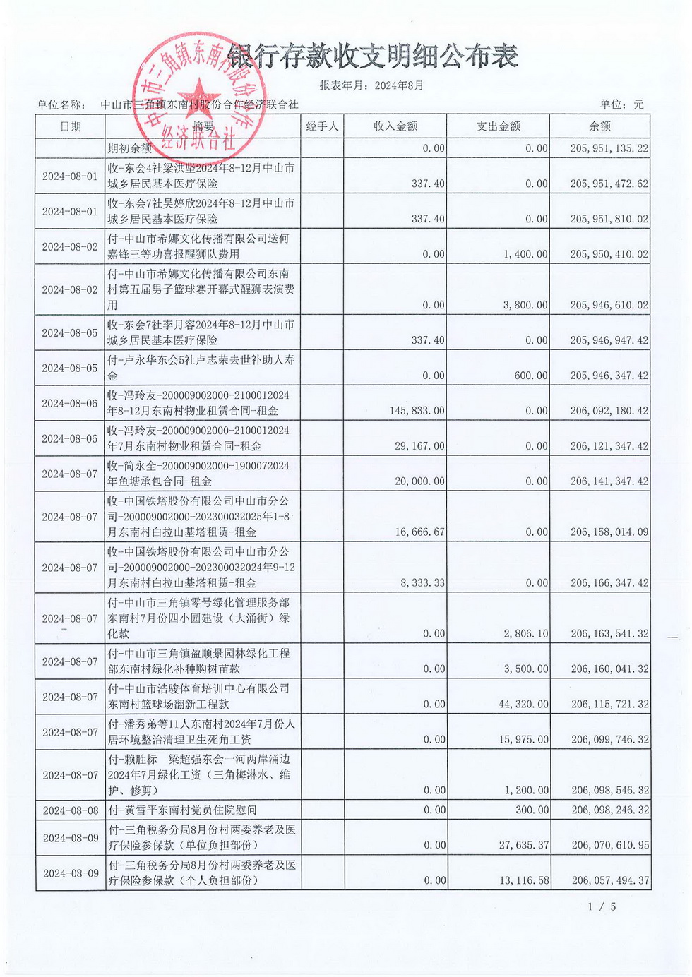 东南村2024年8月份村务公开报表_页面_03.jpg