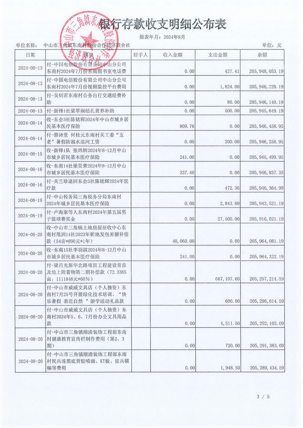 东南村2024年8月份村务公开报表_页面_05.jpg