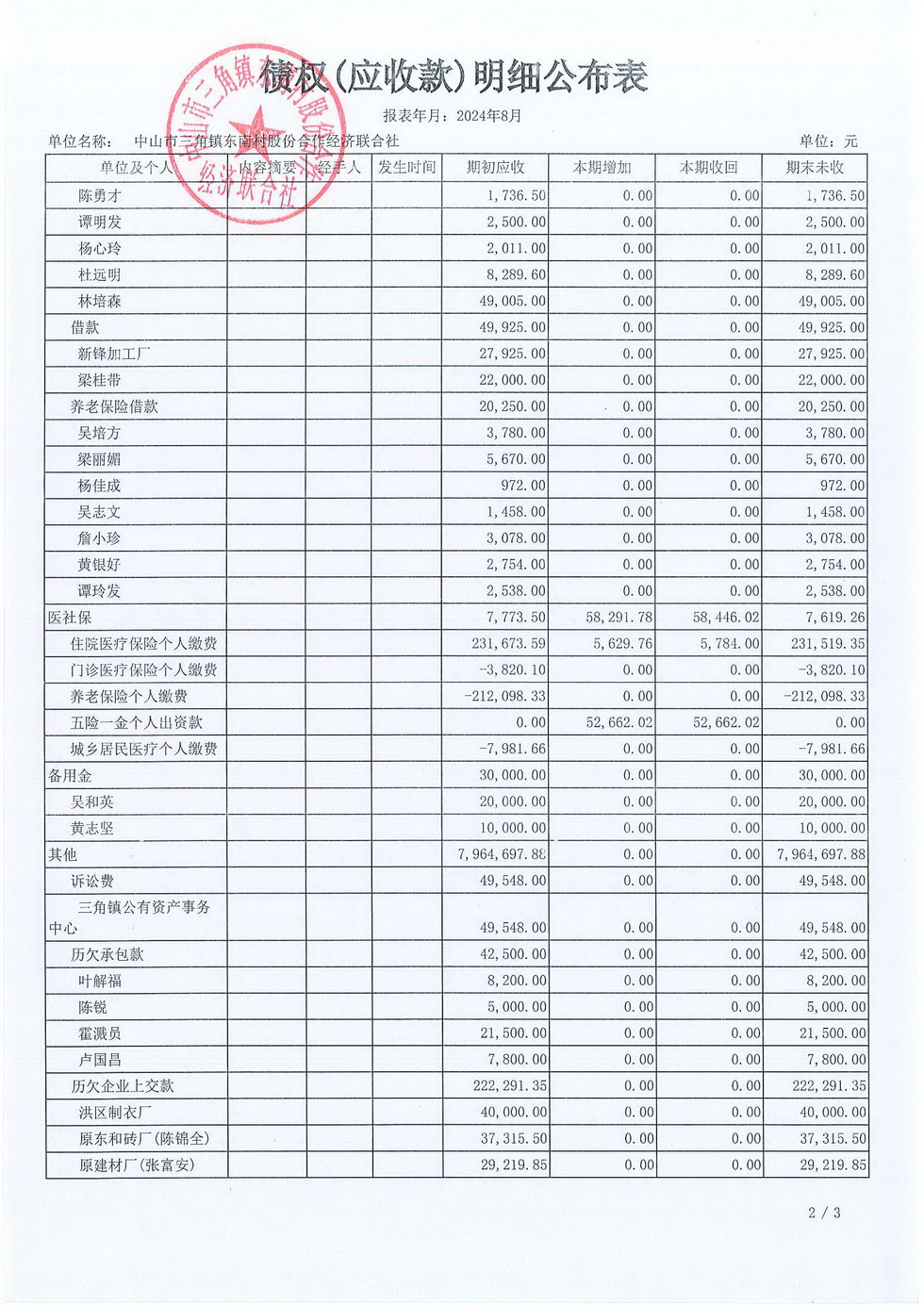 东南村2024年8月份村务公开报表_页面_11.jpg