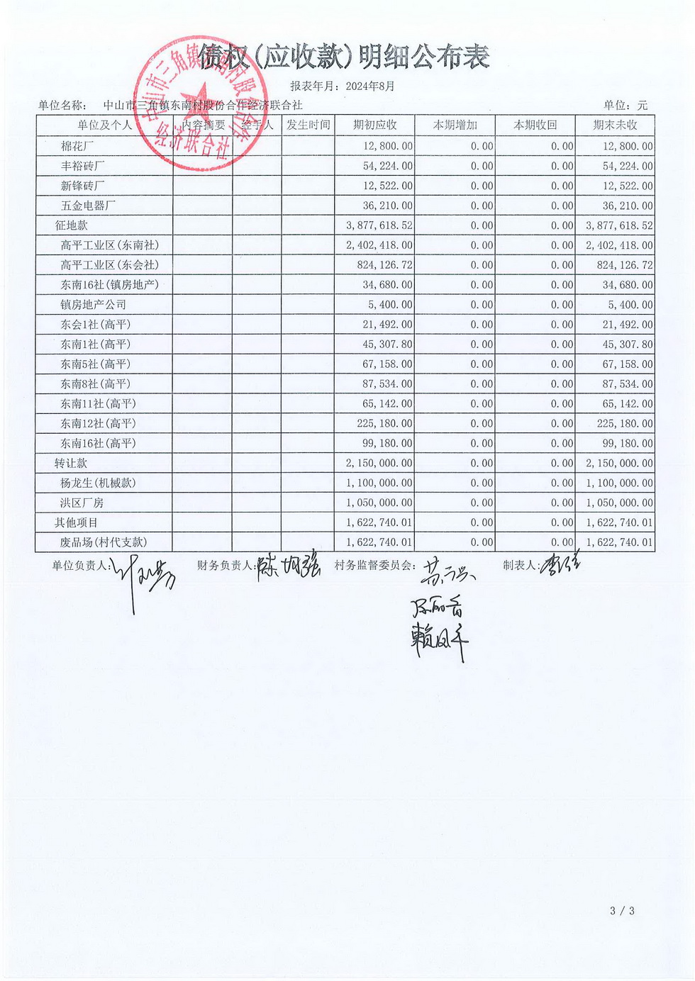 东南村2024年8月份村务公开报表_页面_12.jpg