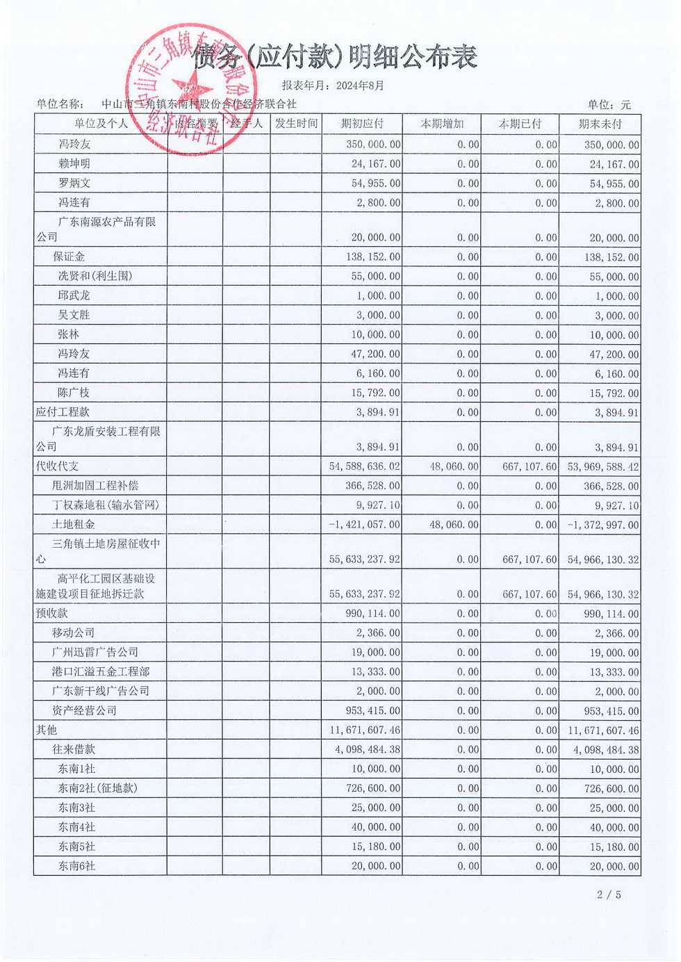 东南村2024年8月份村务公开报表_页面_14.jpg