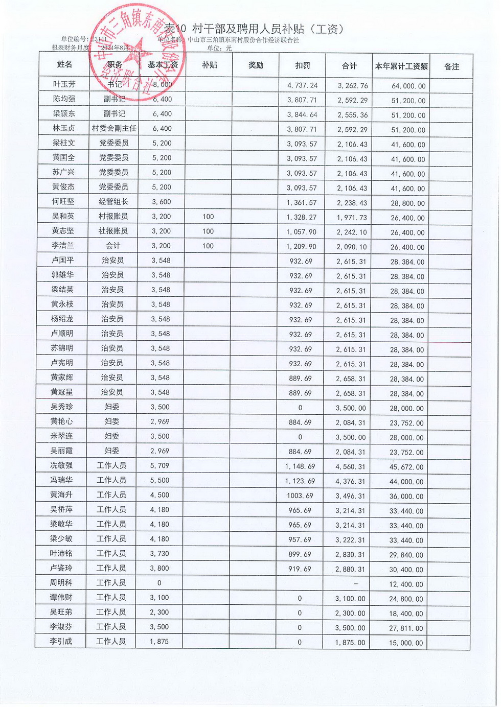 东南村2024年8月份村务公开报表_页面_18.jpg