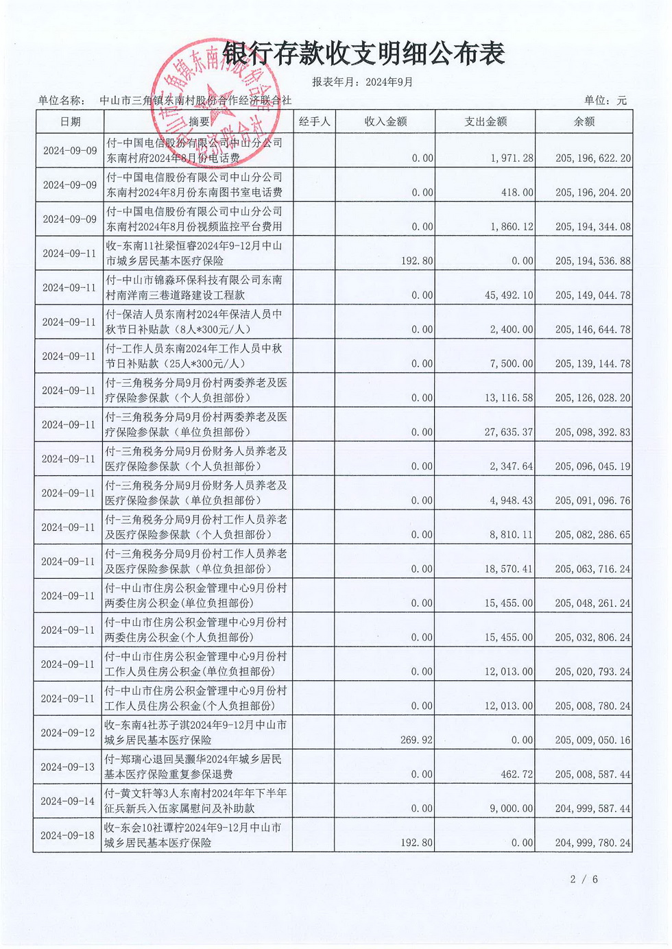 2024年9月份东南村村务公开_页面_05.jpg