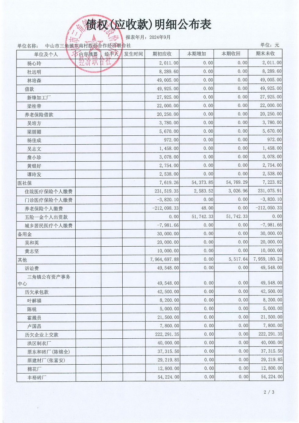 2024年9月份东南村村务公开_页面_13.jpg