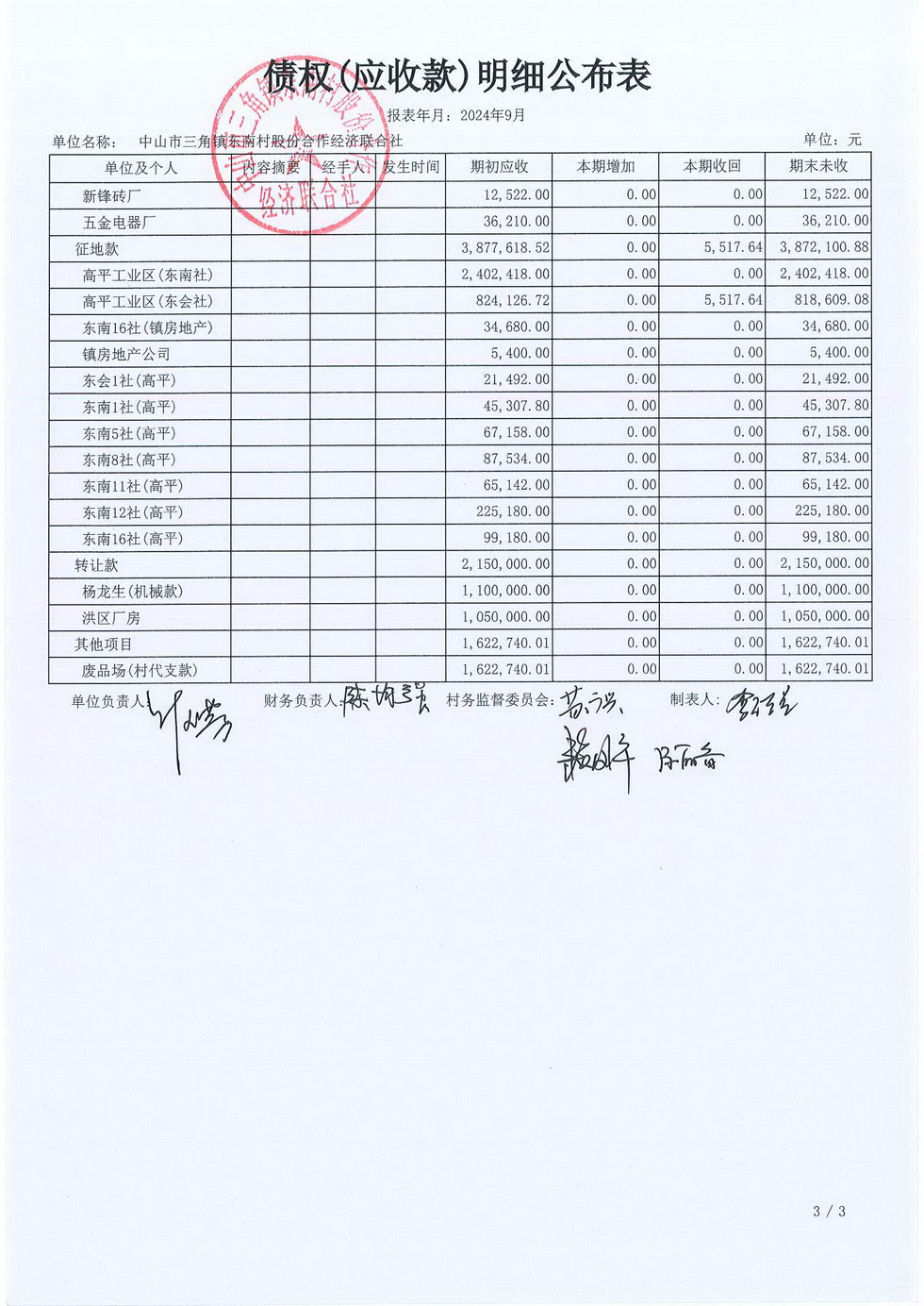 2024年9月份东南村村务公开_页面_14.jpg