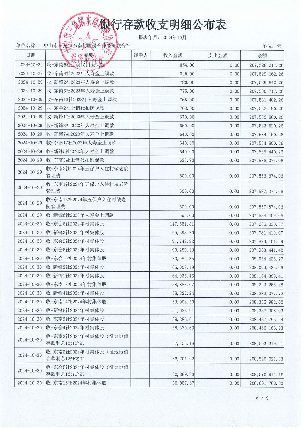 东南村2024年10月份村务公开_页面_10.jpg