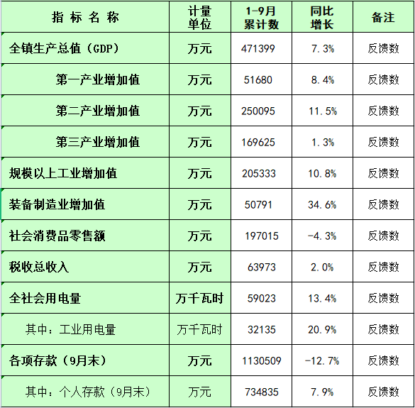 板芙镇2024年1-9月主要经济指标统计数.png