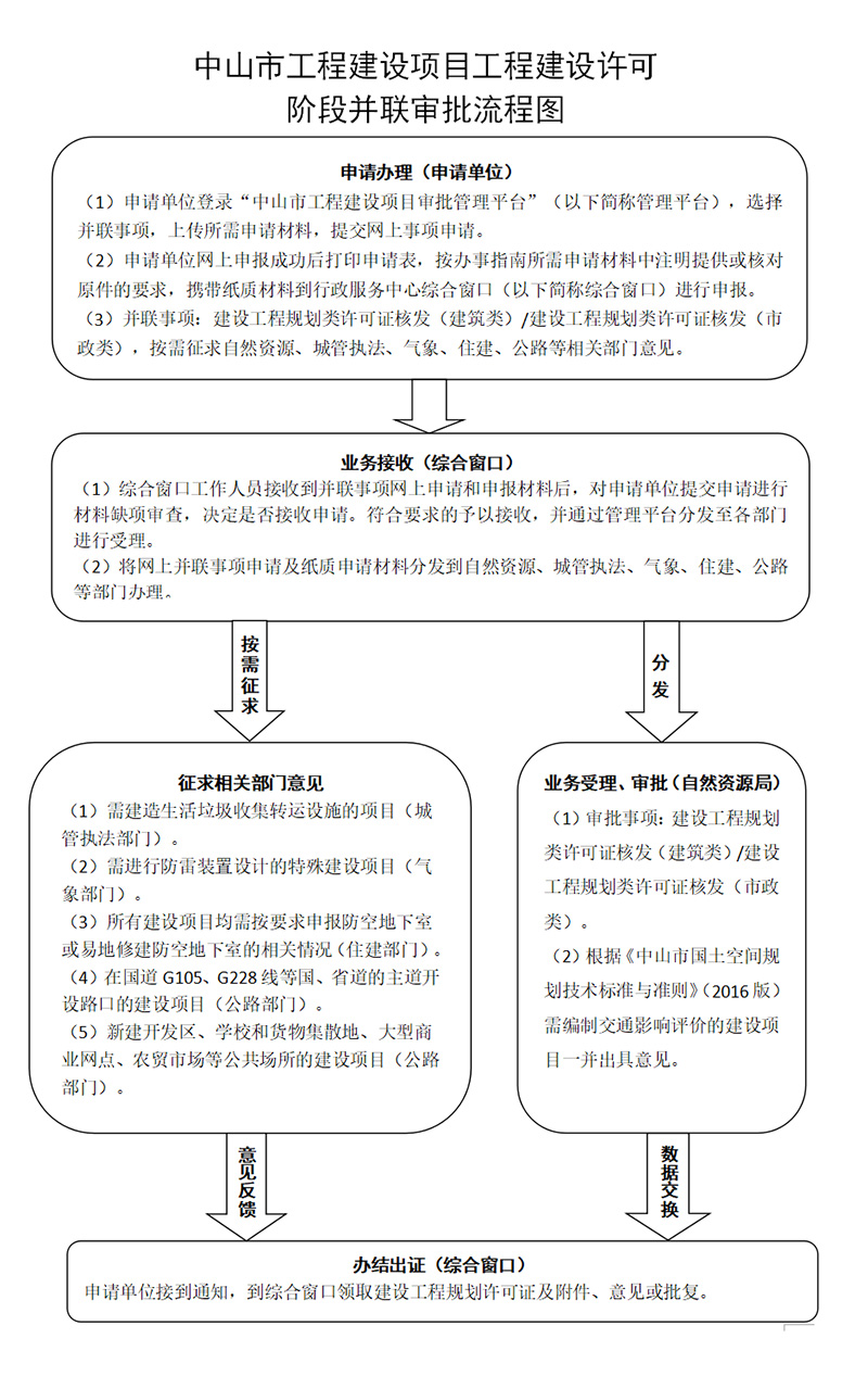 中山市工程建设项目工程建设许可阶段并联审批流程图解.jpg