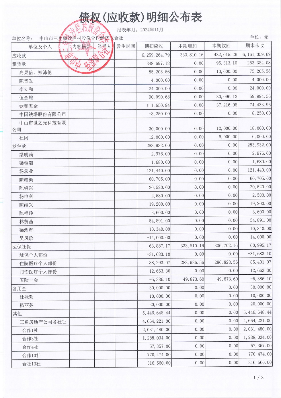 沙栏村2024年11月财务公开报表_页面_12.jpg