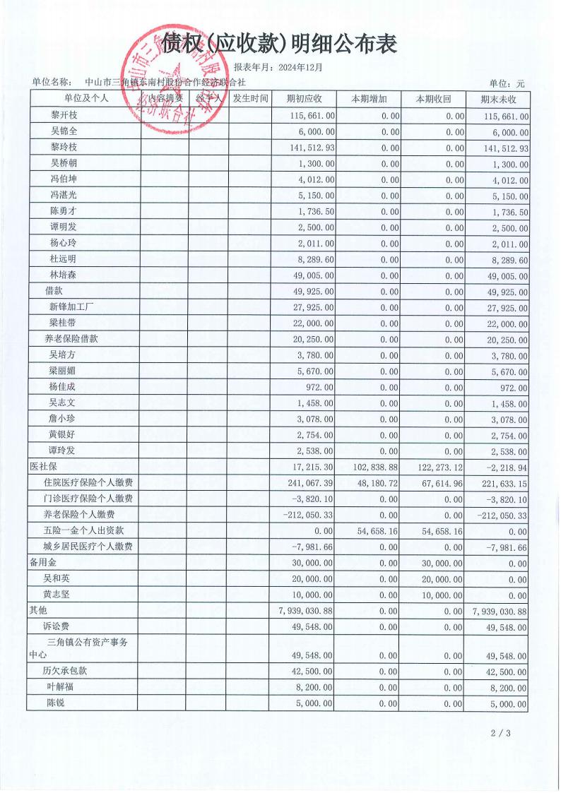 东南村2024年12月财务公开报表_17.jpg