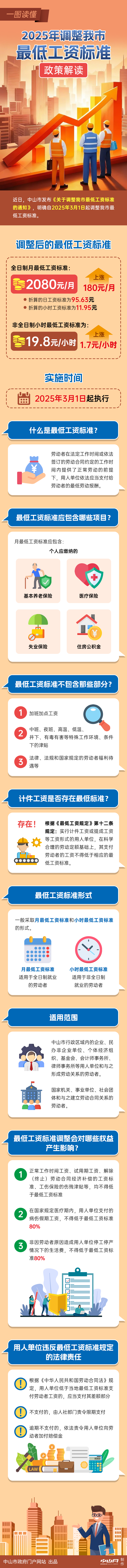 最低工资标准.png