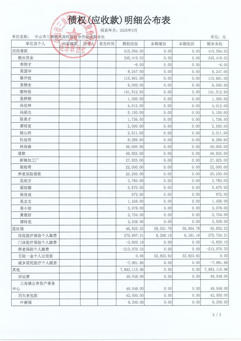 东南村2025年3月财务公开_10.jpg
