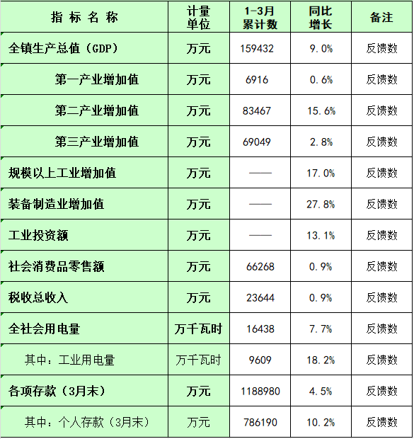 板芙镇2025年1-3月主要经济指标统计数.png