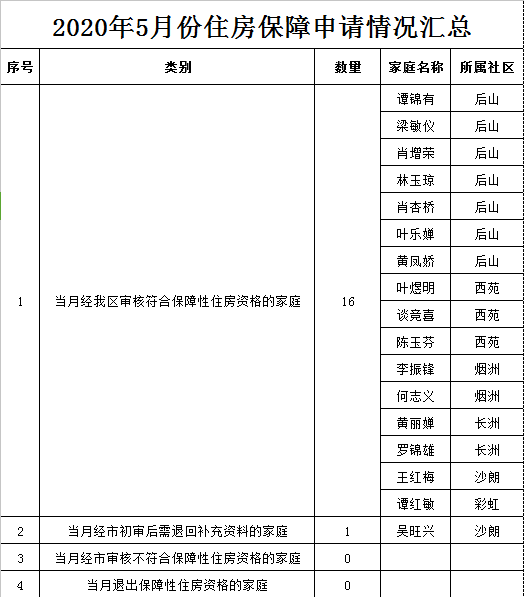 20.5住房保障申请汇总.png